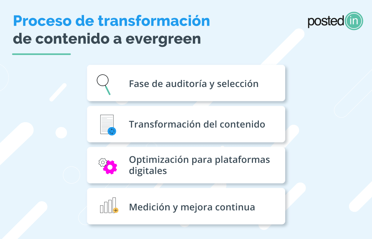 como transformar un articulo en evergreen