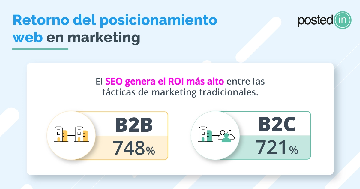 Porcentaje de ROI con técnicas de SEO en B2B y B2C.