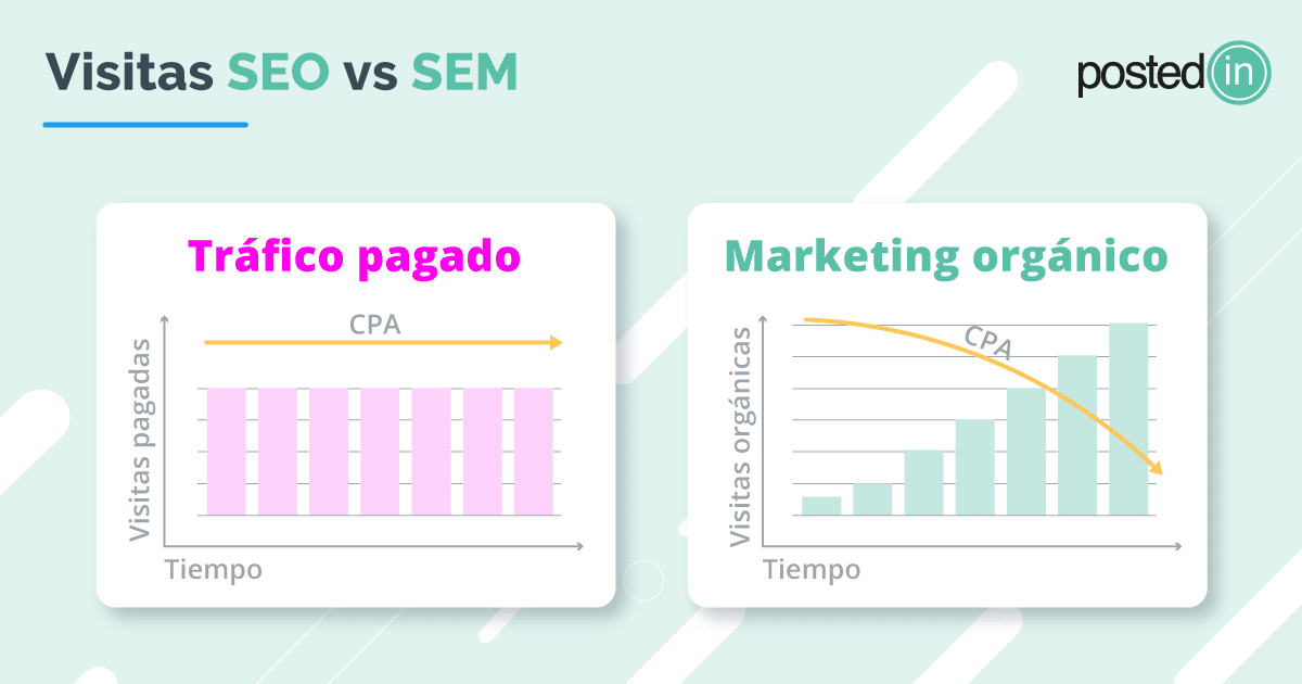 Comparación inversión SEO y SEM diferencias