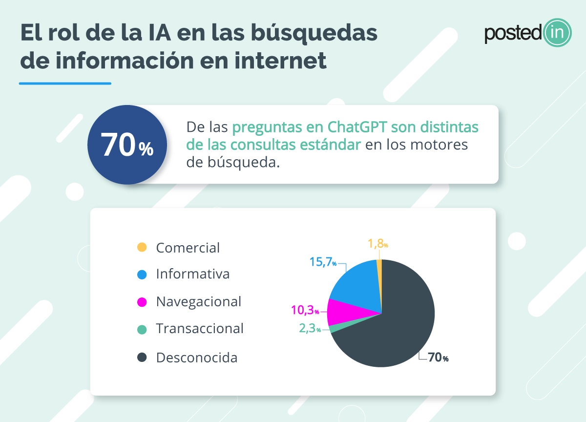 Intenciones de búsqueda de Google y de chats de inteligencia artificial