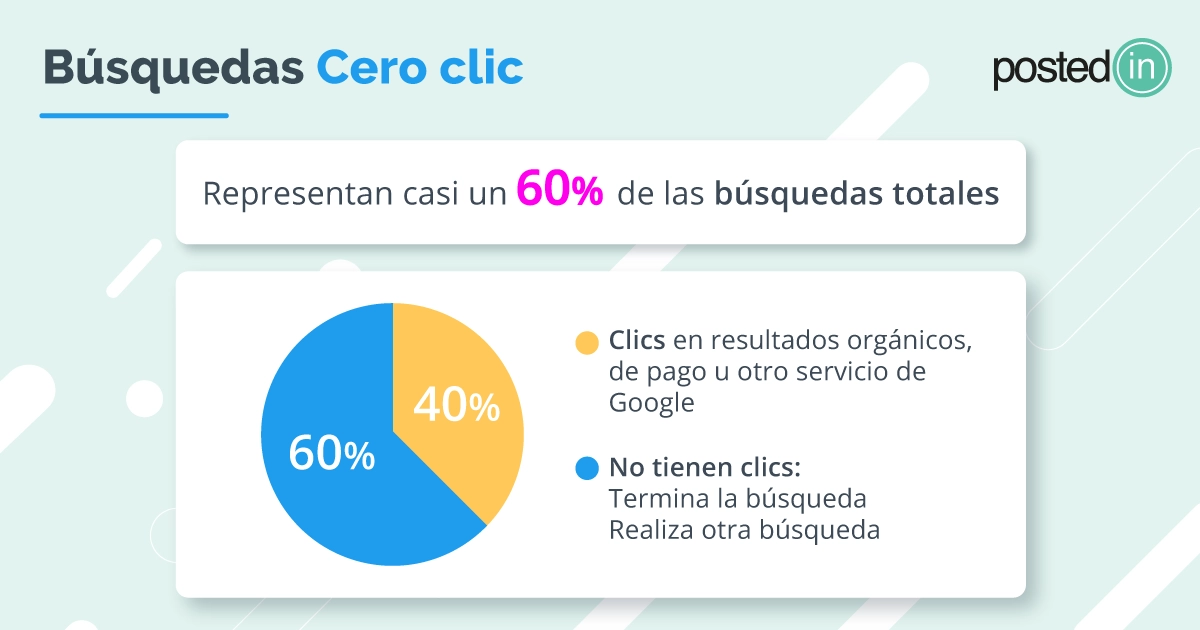 que son las búsquedas cero clics en google
