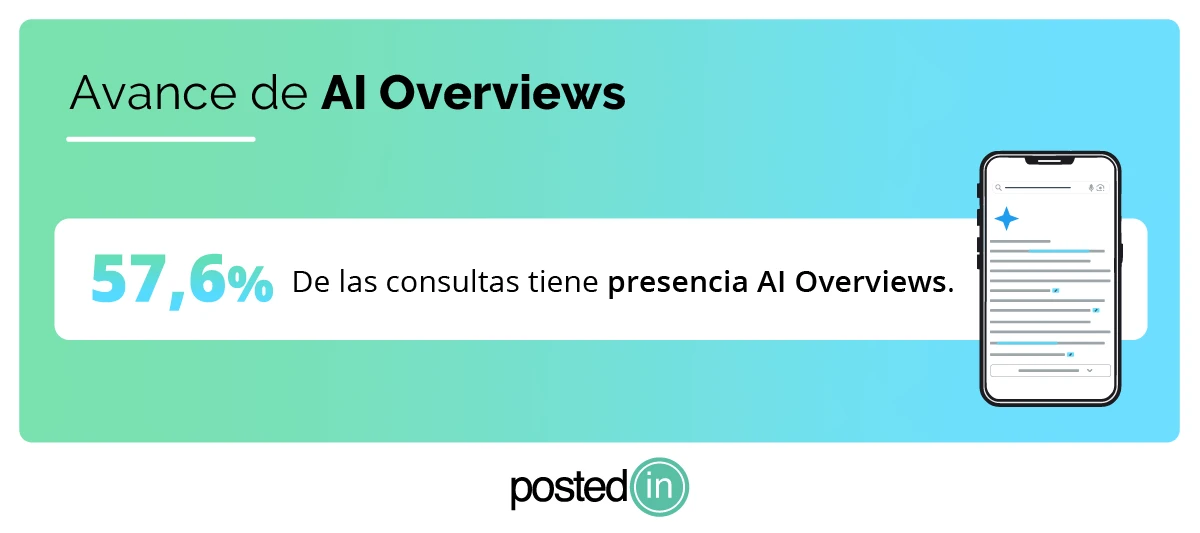 AIO genera contenido optimizado y actualizado.