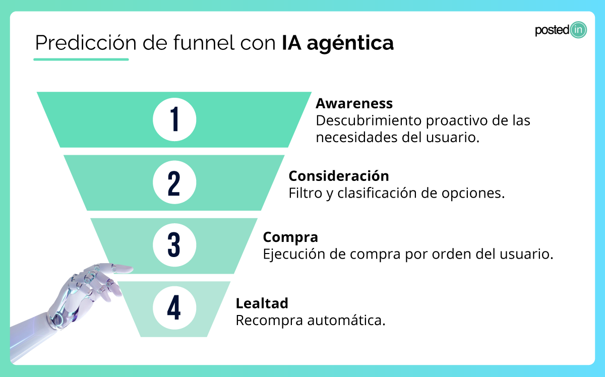 Predicción funnel que muestra cómo los Agentes de IA gestionarán las compras.