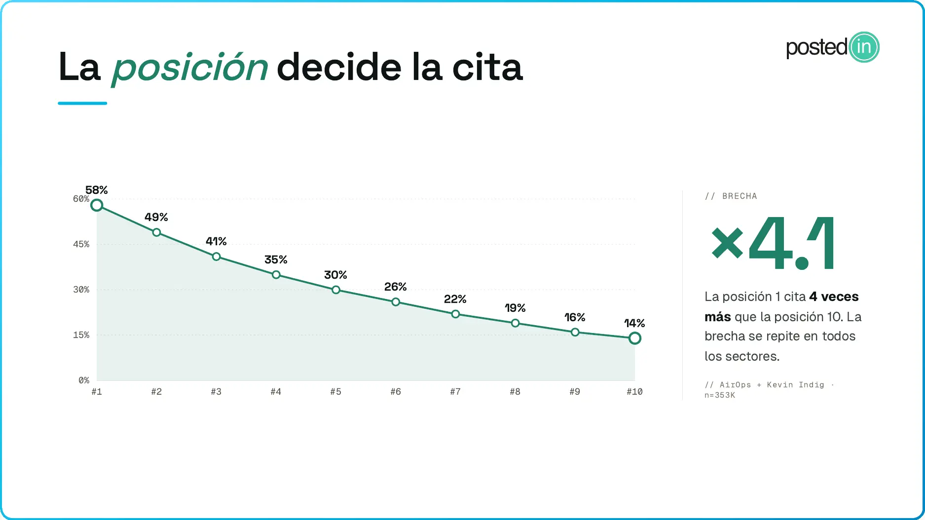 Gráfica sobre la posición en la citación.