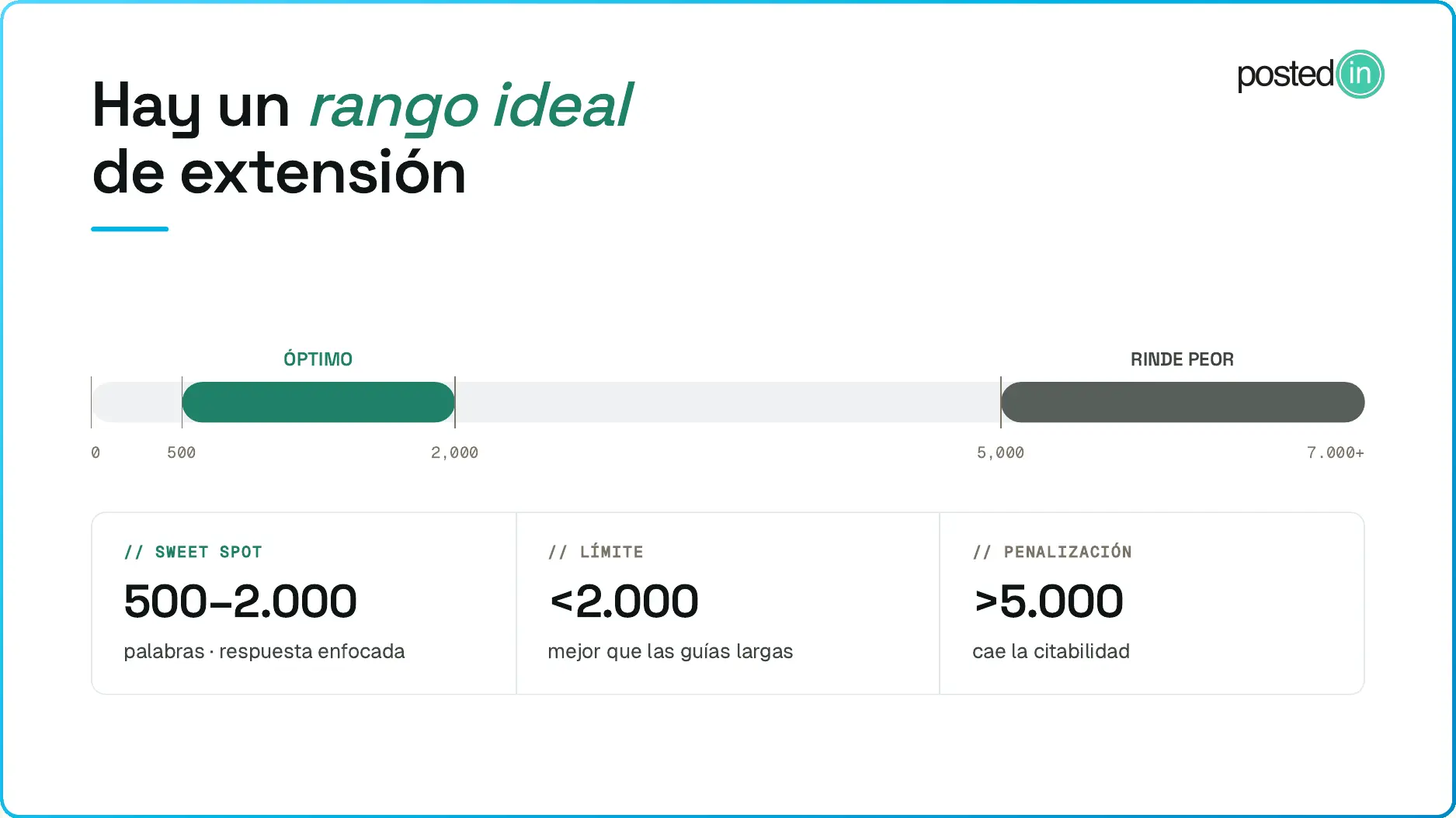 Rango ideal de palabras para post en IA.