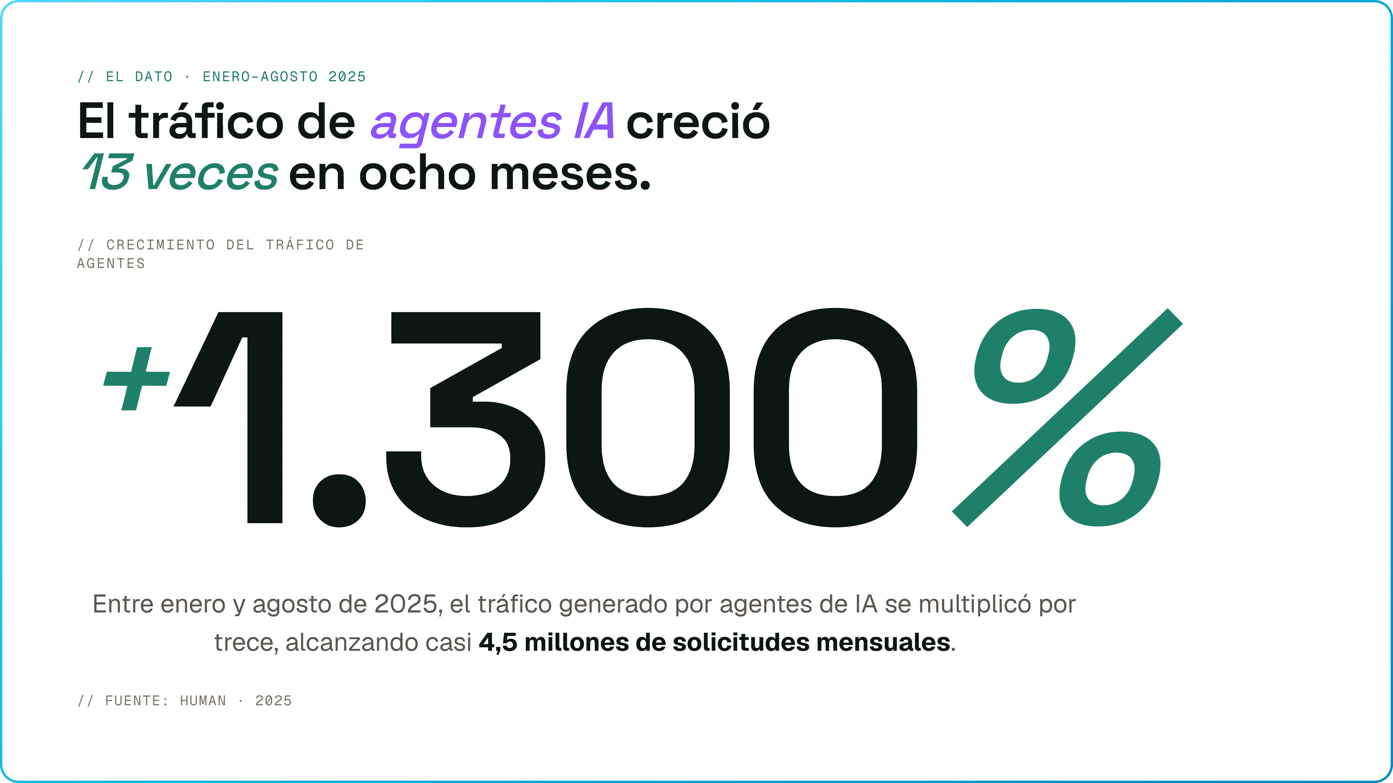 el tráfico de agentes de IA creció 13 veces en ocho meses.