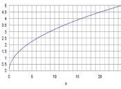 ​Preguntas PSU Matemática: Función raíz cuadrada