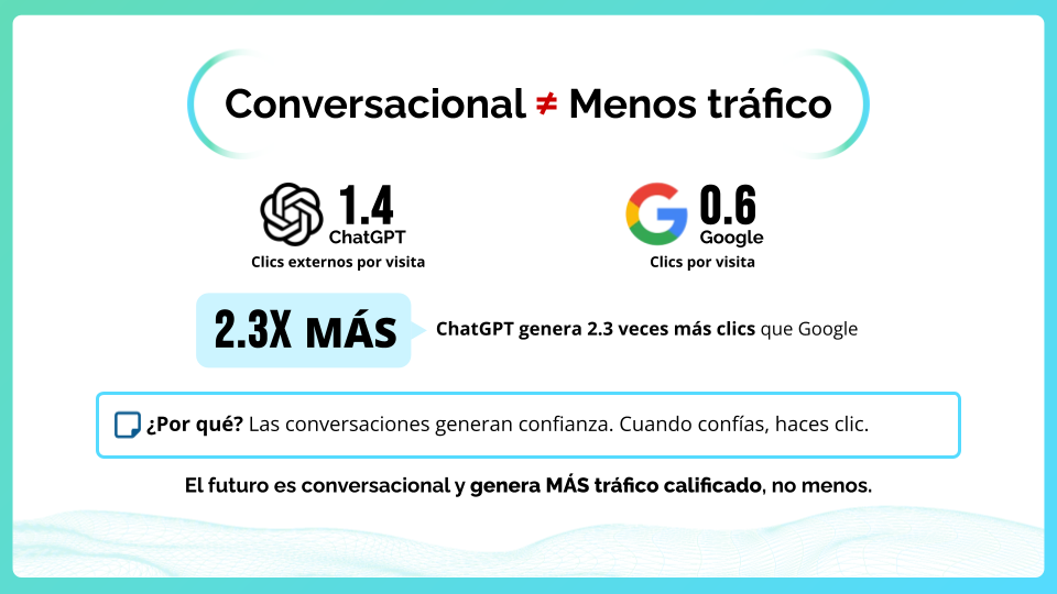 Gráfico que compara los clics de ChatGPT y Google en búsquedas orgánicas.
