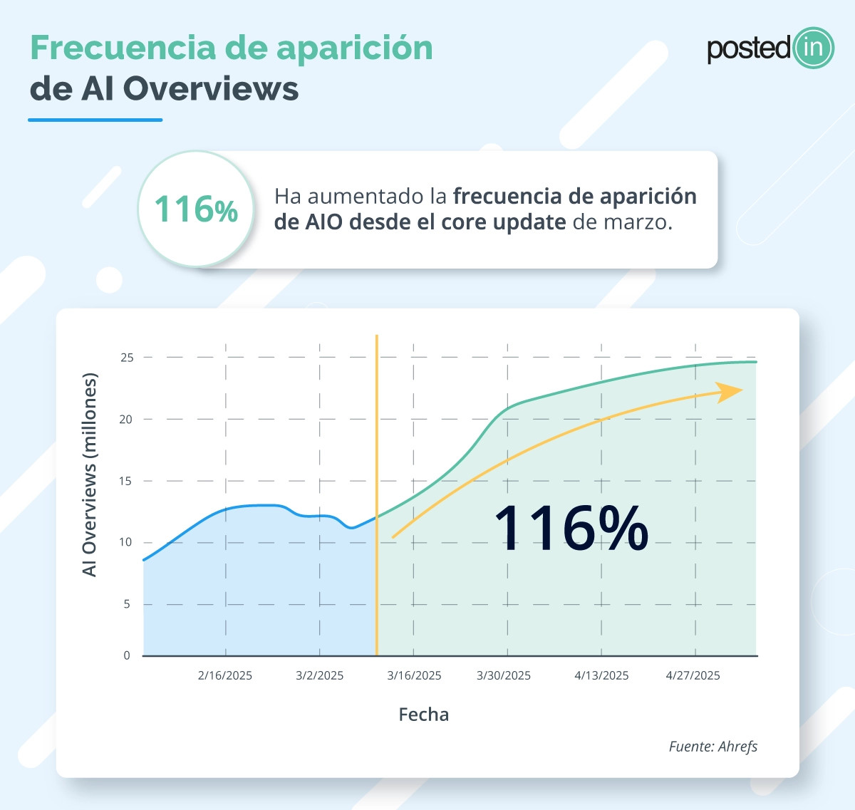Gráfico que muestra el aumento del 116% en la frecuencia de AI Overviews desde el core update de marzo.
