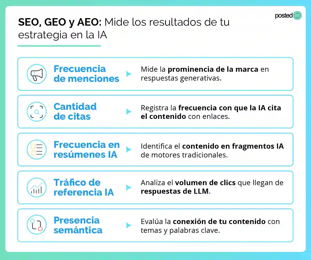 Lista de métricas SEO, GEO y AEO para medir resultados en la IA.