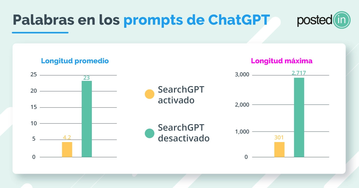 promedio de palabras en búsquedas de chatgpt