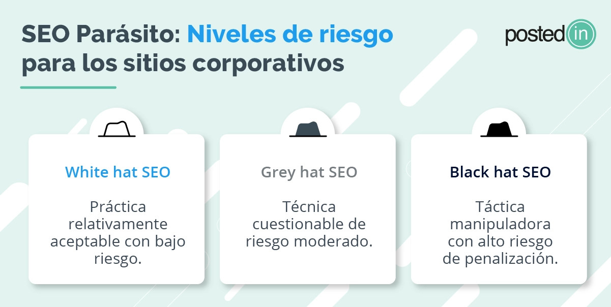 Niveles de riesgo en técnicas white hack, grey hat y black hat SEO parasite.