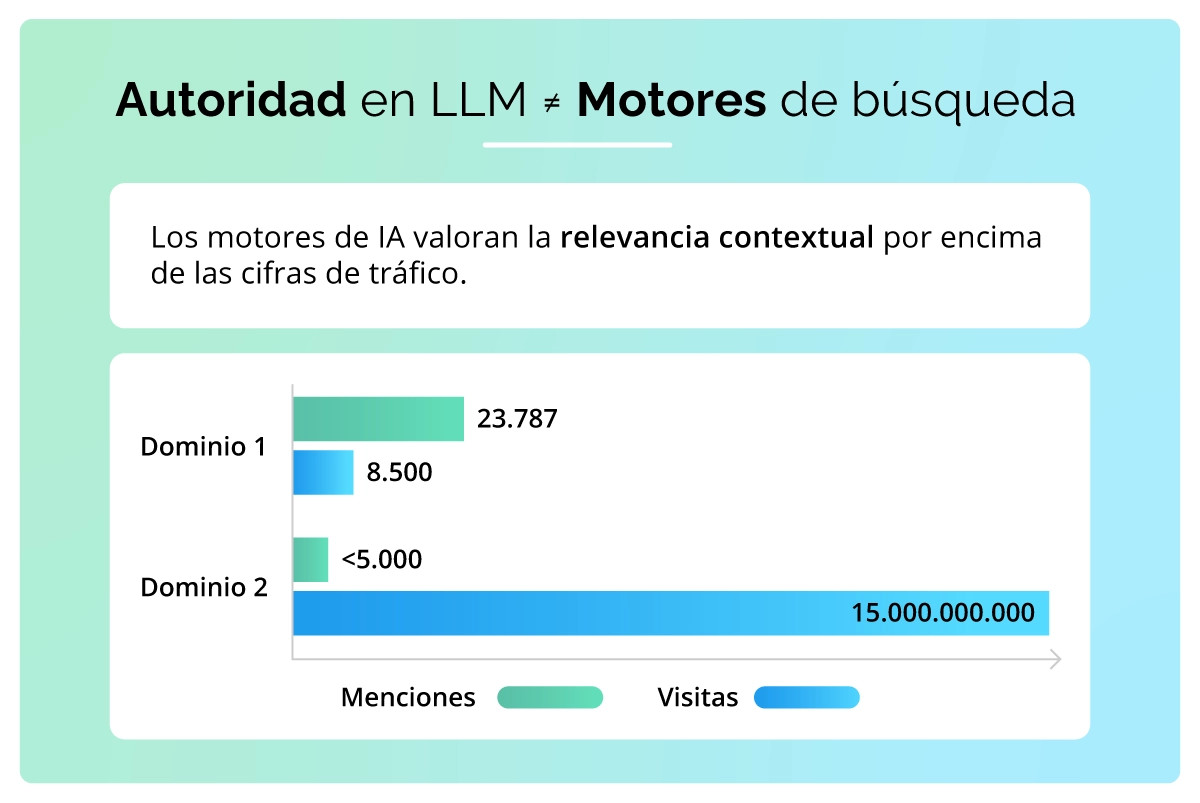 Gráfico que compara menciones y visitas para la autoridad en inteligencia artificial.