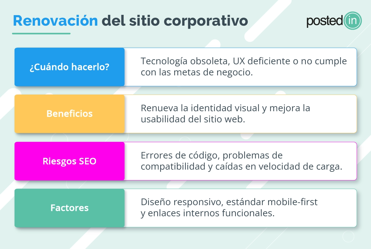 Infografía con los beneficios y riesgos de la renovación de un sitio corporativo.