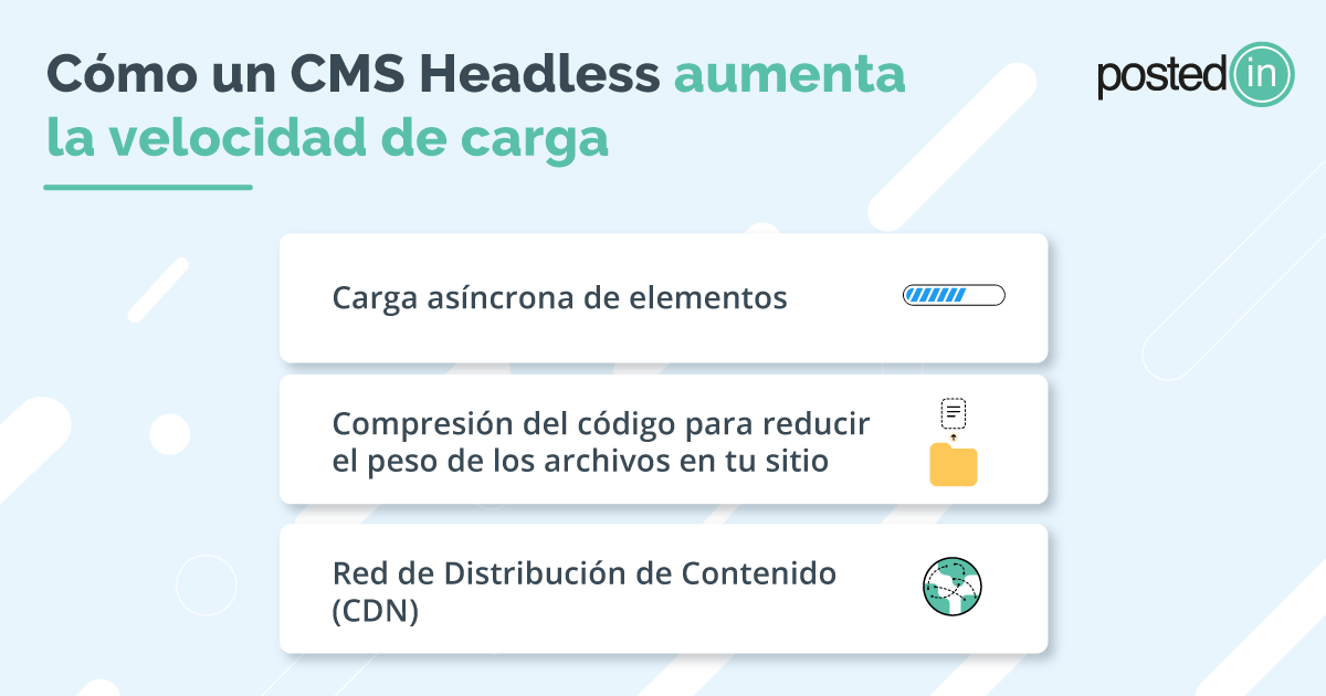 Infografía que explica cómo un CMS Headless incrementa la velocidad de carga del sitio.