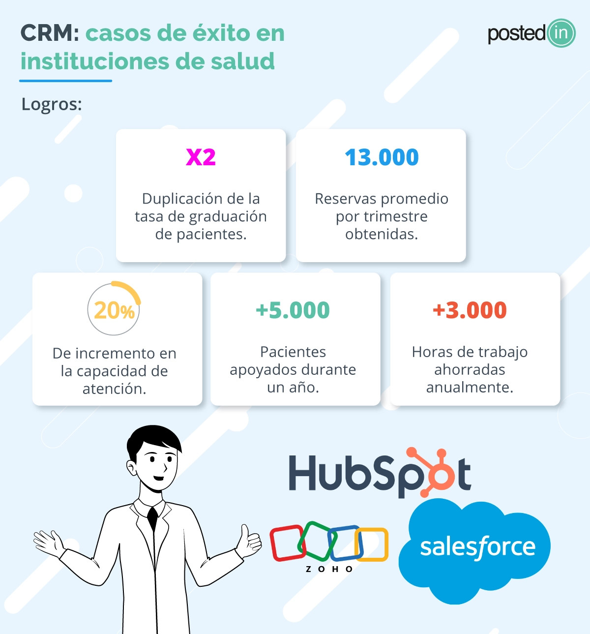 Infografía con logros de casos de éxito CRM en instituciones de salud.