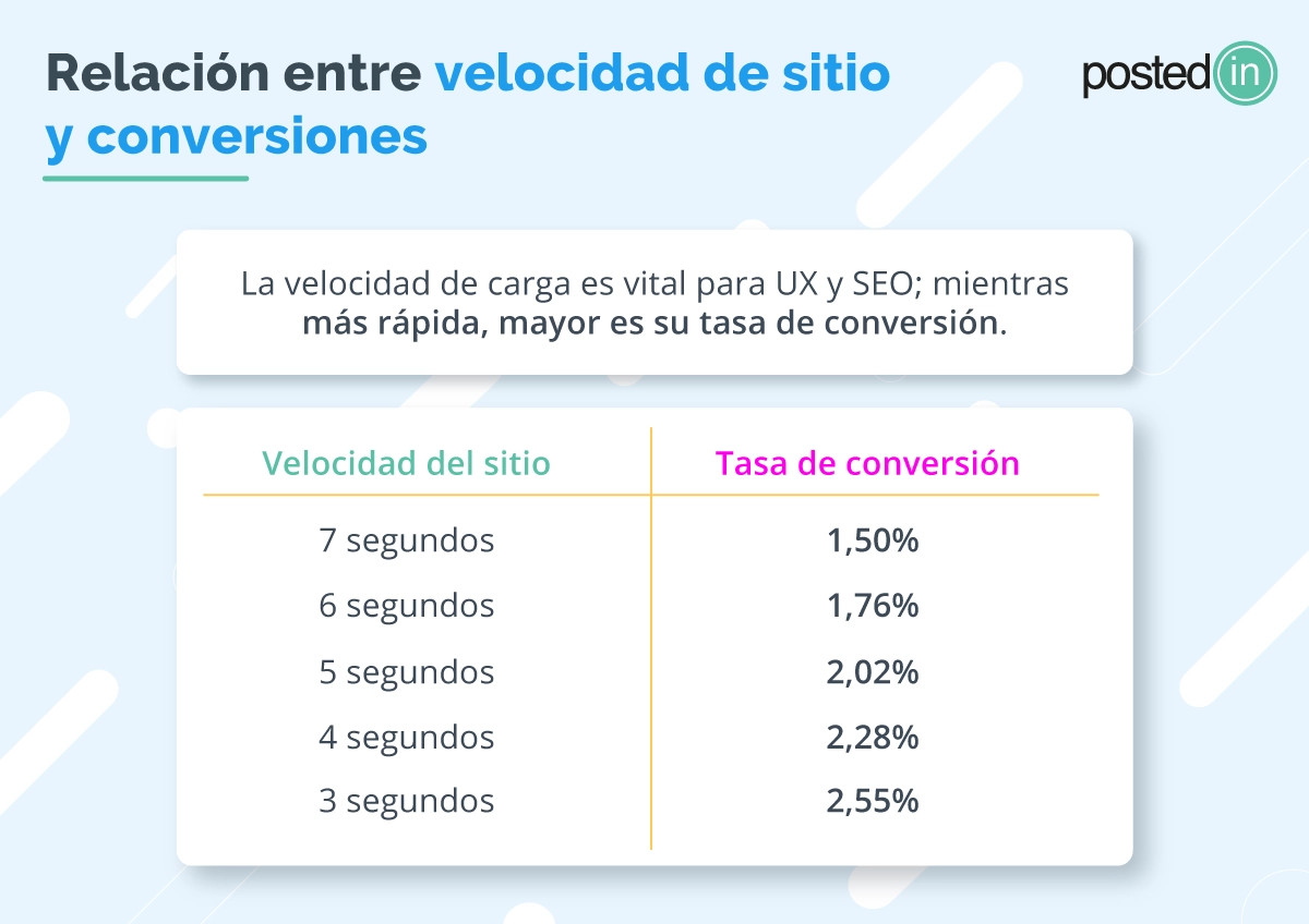 Tabla que relaciona la velocidad de un sitio con el posicionamiento web.