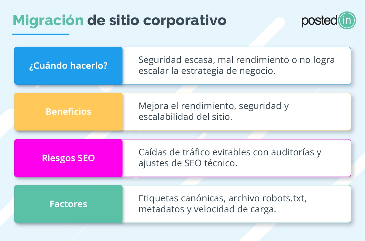Infografía sobre cuándo hacer la migración de una página web y sus riesgos.