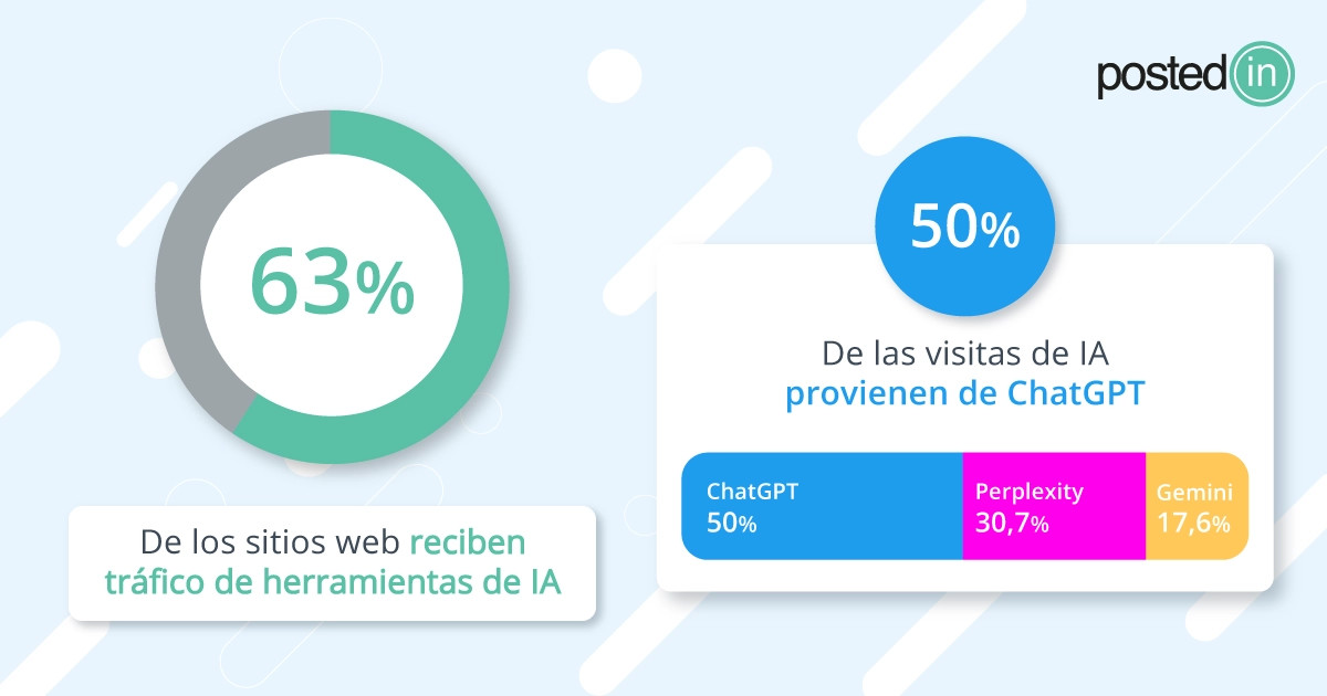 qué sitios webs reciben trafico desde chats de ia