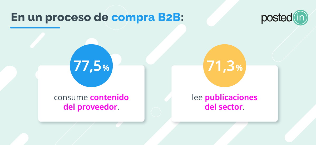 Estadísticas sobre el consumo de contenido de proveedores en un proceso de compra B2B.