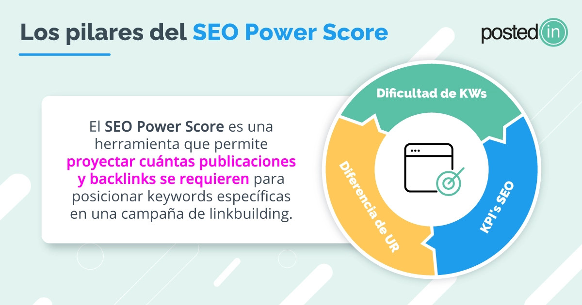 Infografía que explica los tres pilares del SEO Power Score para una campaña de linkbuilding .