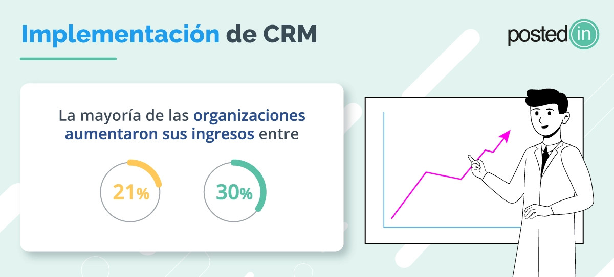 Infografía sobre la Implementación de CRM que muestra un aumento de ingresos entre el 21% y 30%.