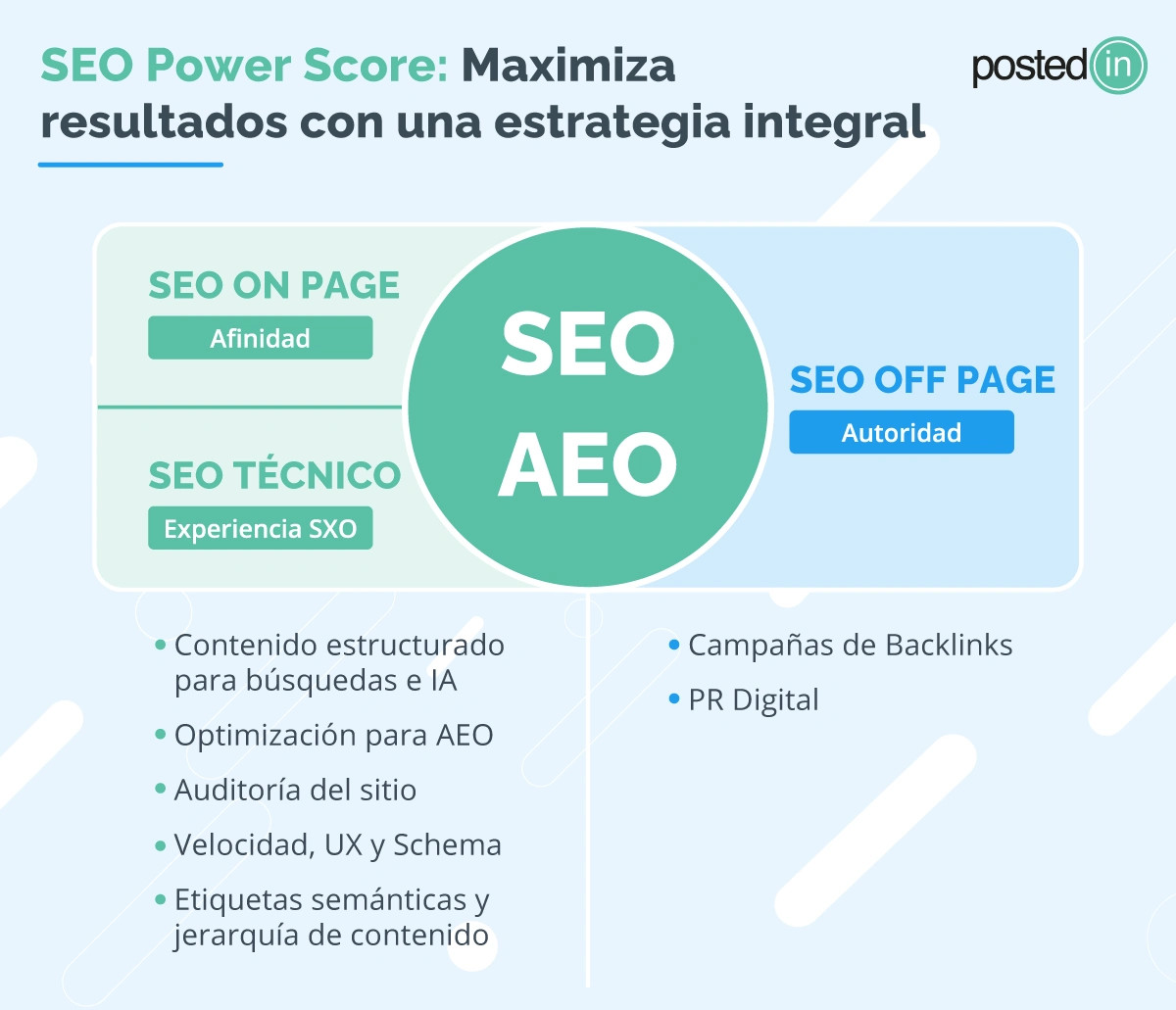 Esquema que muestra la estrategia integral del posicionamiento SEO, dividida en SEO on page, técnico y off page.