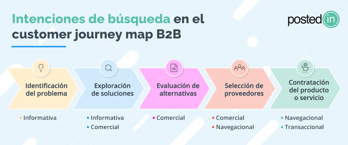 Infografía con las etapas del customer journey map B2B y las intenciones de búsqueda SEO.