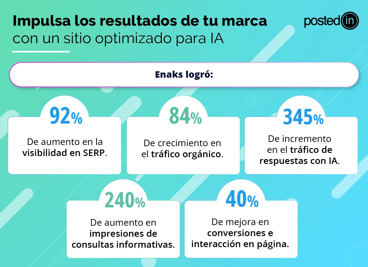 Ejemplo de beneficios en ROI al optimizar un sitio para IA.