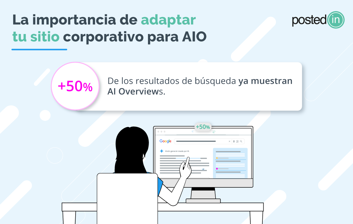 Infografía que muestra que más del 50% de los resultados de búsqueda ya incluyen AI Overviews.