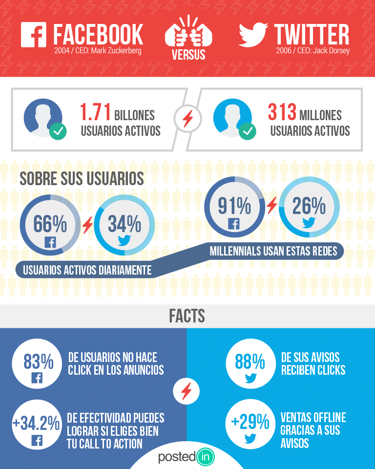 Facebook vs Twitter