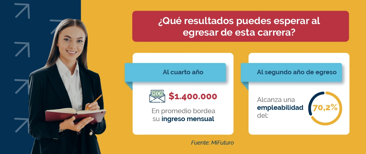 Derecho UNAB: ingreso promedio de $1.400.000 y 70,2 % de empleabilidad.