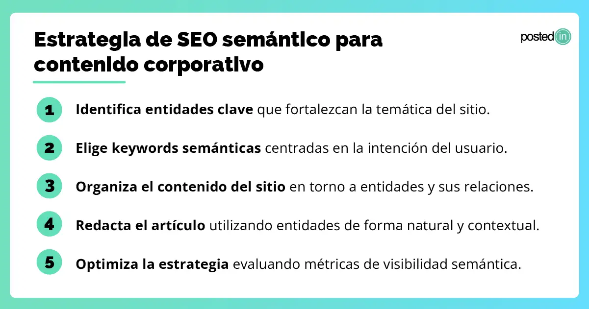 Pasos de una estrategia orgánica de SEO semántico para contenido corporativo.