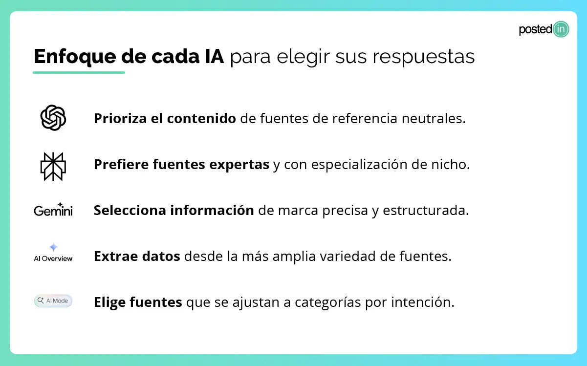 Enfoque de cada plataforma IA para elegir respuestas.