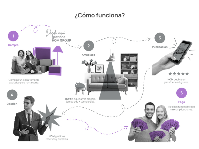 cómo funciona la renta a corto plazo con Almagro HUB y HOM