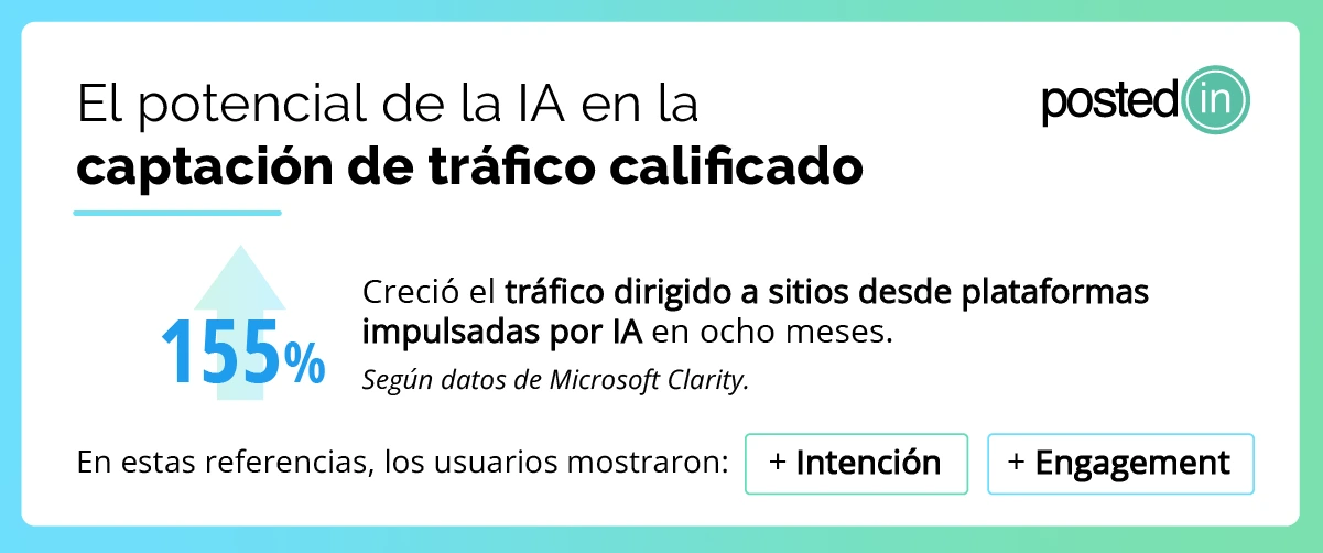 155% creció el tráfico dirigido a sitios desde plataformas impulsadas por IA.