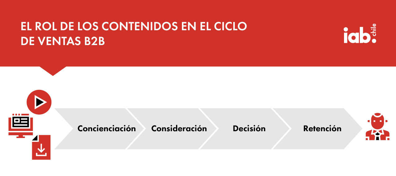 Imagen acerca del rol de los contenidos en el ciclo de ventas B2B