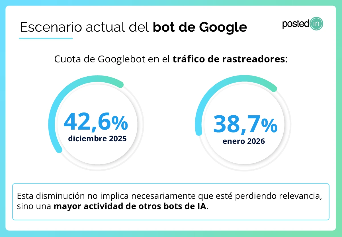 Gráfico que muestra la disminución de la cuota de mercado de Googlebot ante otros bots.