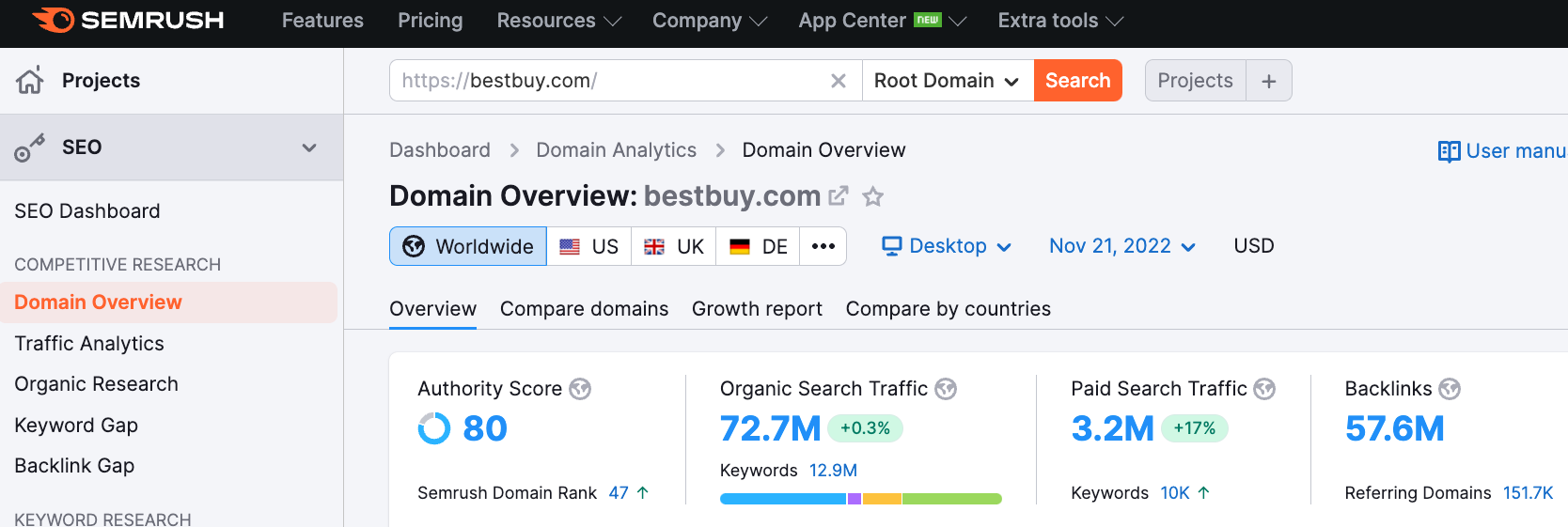 El Authority Score de BestBuy según SEMrush