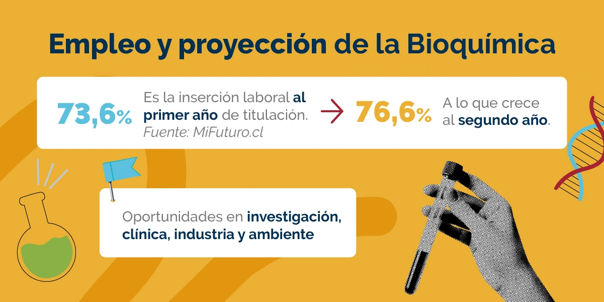 Empleo y proyección de la Bioquímica.