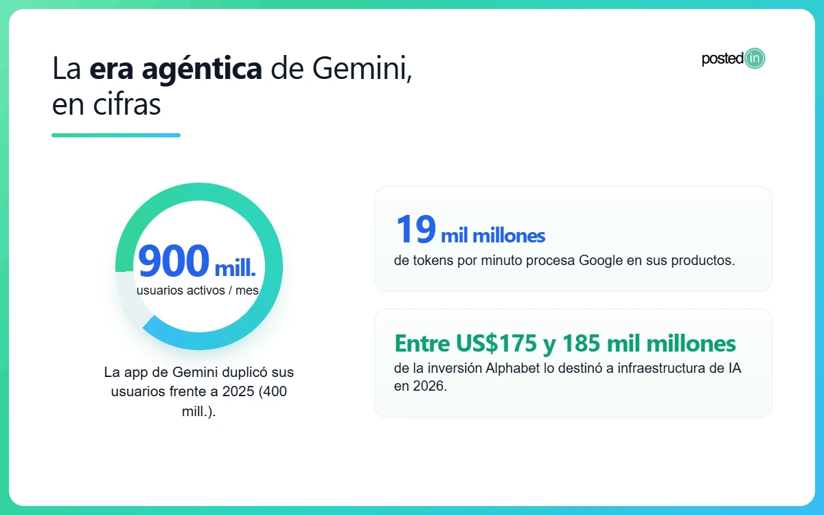 Cifras de Google IA en el evento Google I/O.