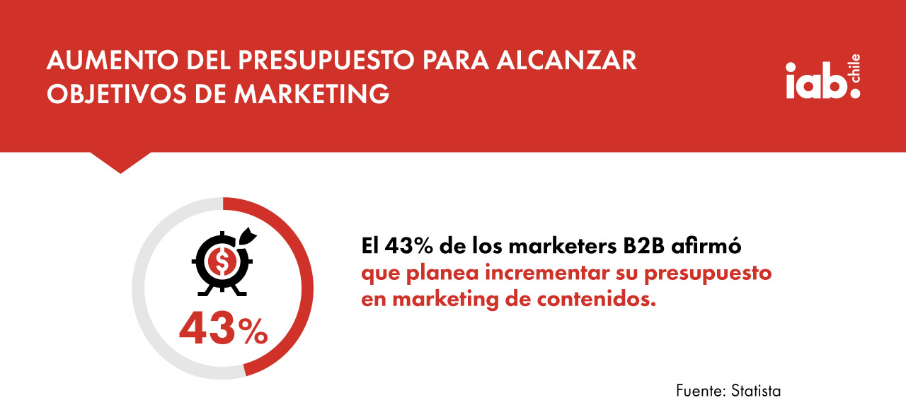 Gráfico representando que el 43% de los marketers B2B que planea aumentar su presupuesto en el marketing de contenidos.