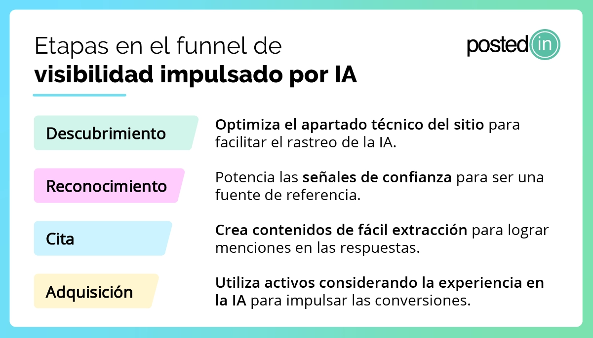 Etapas del funnel de visibilidad: descubrimiento, reconocimiento, cita y adquisición.