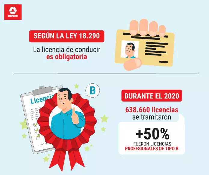 Requisitos para obtener licencia de conducir en Chile