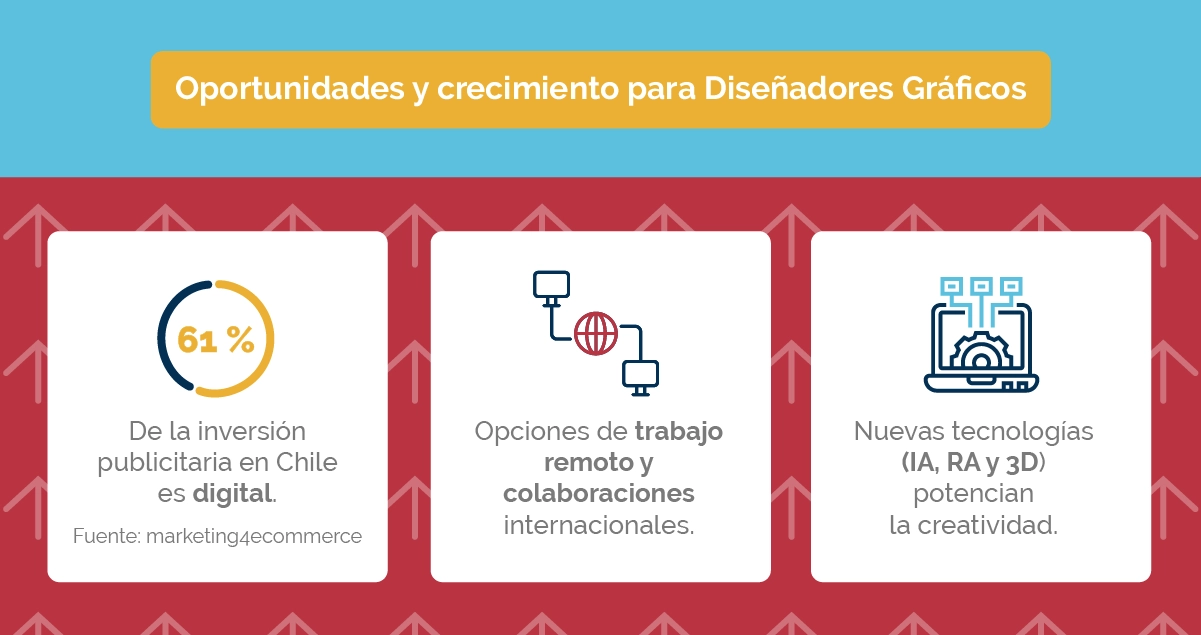 Oportunidades y crecimiento para diseñadores gráficos: inversión digital, trabajo remoto y nuevas tecnologías.