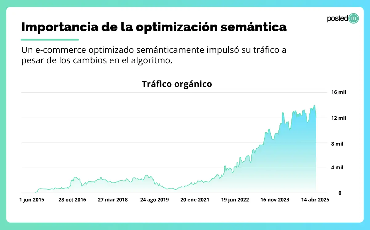 Gráfico que muestra el aumento de tráfico en un e-commerce mediante una estrategia orgánica semántica.