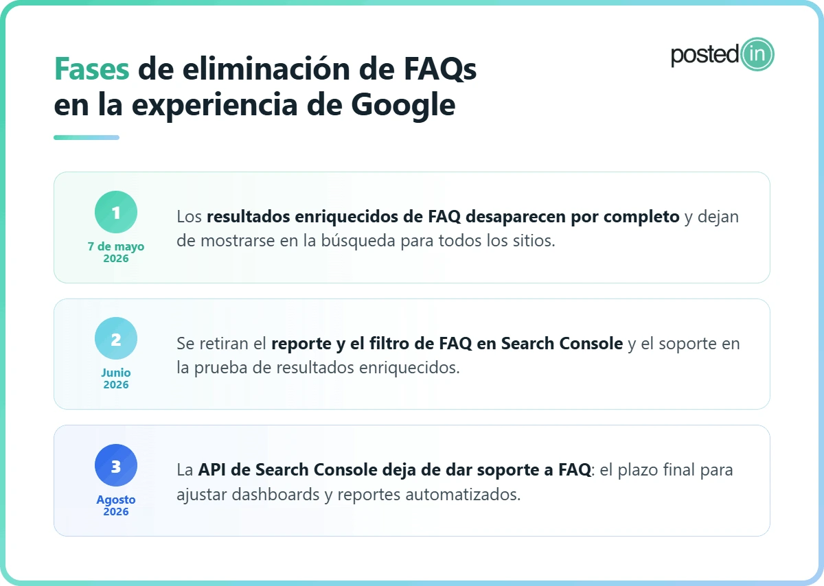 Fases de eliminación de FAQs en la experiencia de Google.