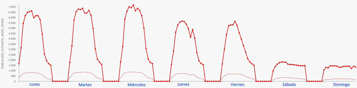 Gráfico de flujo de visitantes en la zona donde se ubica el MUT.