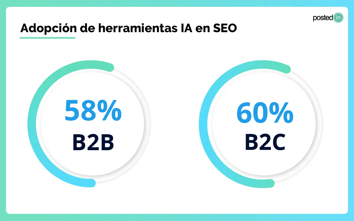 Gráfico de adopción de herramientas de SEO con IA en sectores B2B (58%) y B2C (60%).