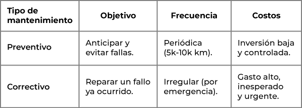 Mantenimiento preventivo vs. mantenimiento correctivo